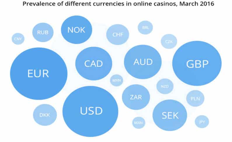 Eur Is Taking Over Most Popular Online Casino Currency - 