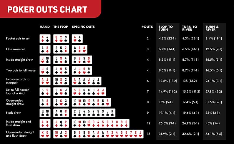 Poker Outs Chart by HitCasinoBonus